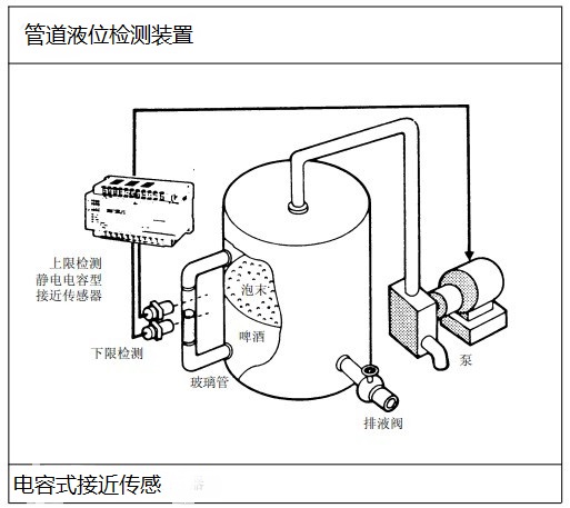 电容式液位传感器检测罐内啤酒液位